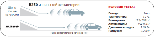 Bridgestone B250 test