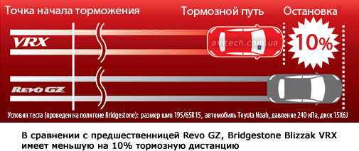 Braking Blizzak VRX