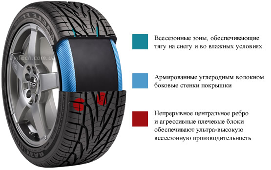    Goodyear Eagle F1 All Season