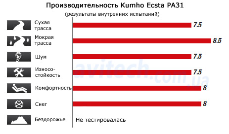 Kumho PA31 test