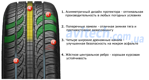 Pattern tread design Pirelli P Zero Nero All Season